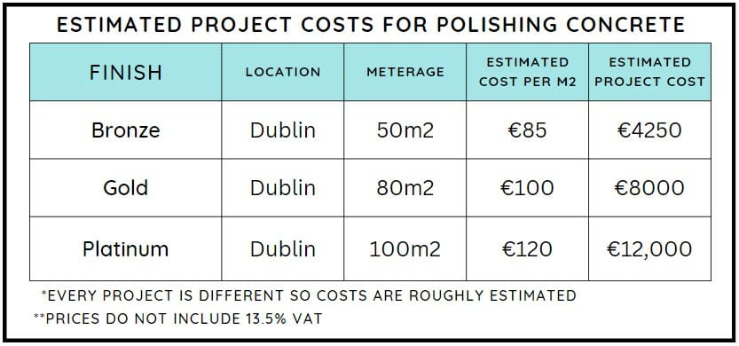 Tables of concrete polishing estimates