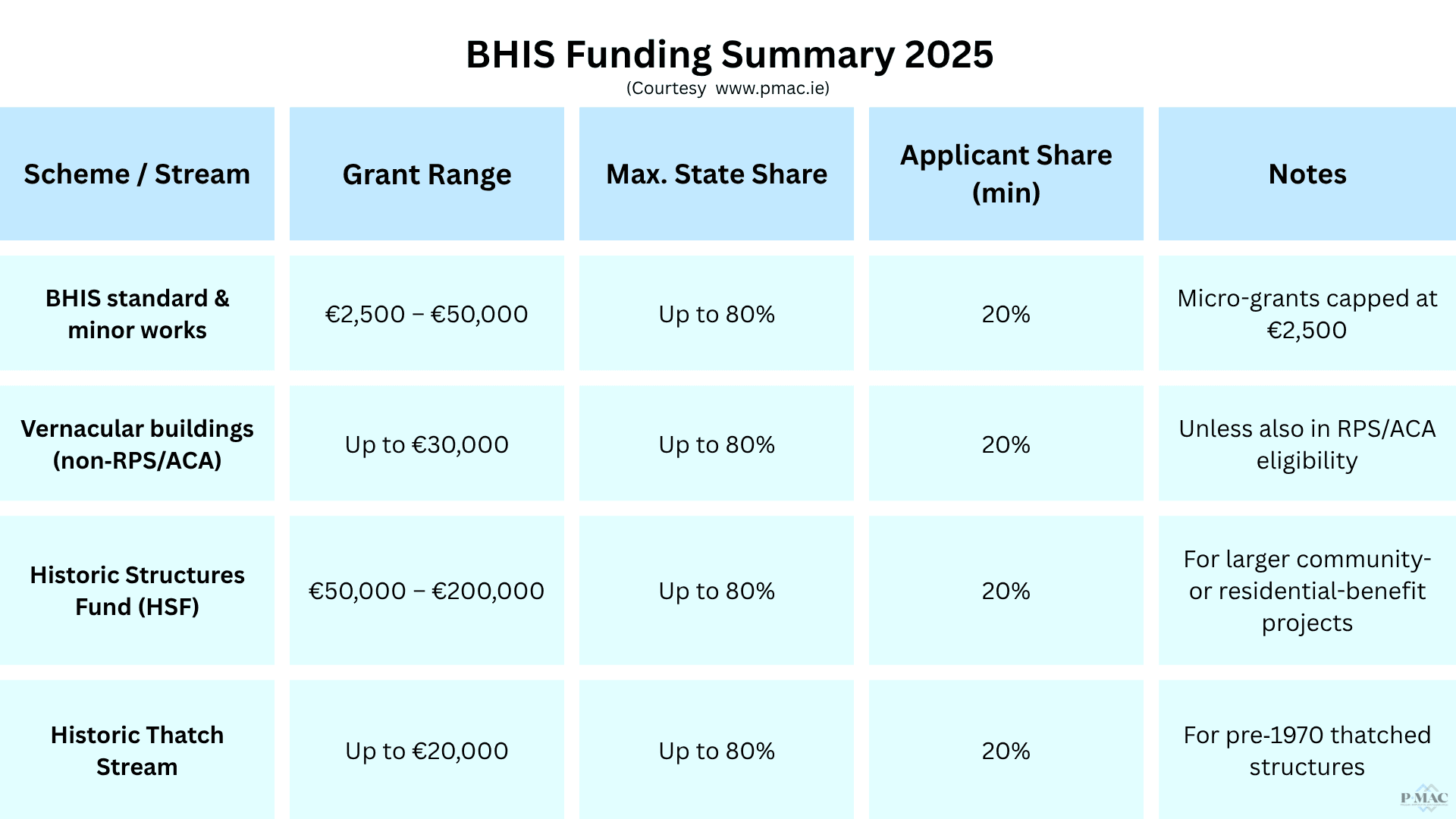 BHIS Funding Summary 2025 courtesy PMAC
